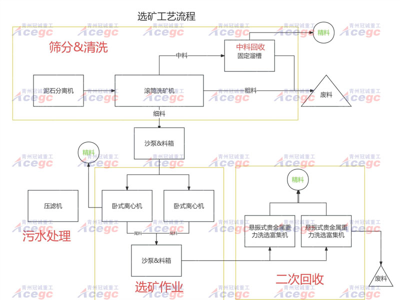 200-300噸/時金|鋯|鈦鐵|銀|鎢|錫|鈀|銥|銠|鉛鋅|鉭鈮|等貴金屬礦重選設備